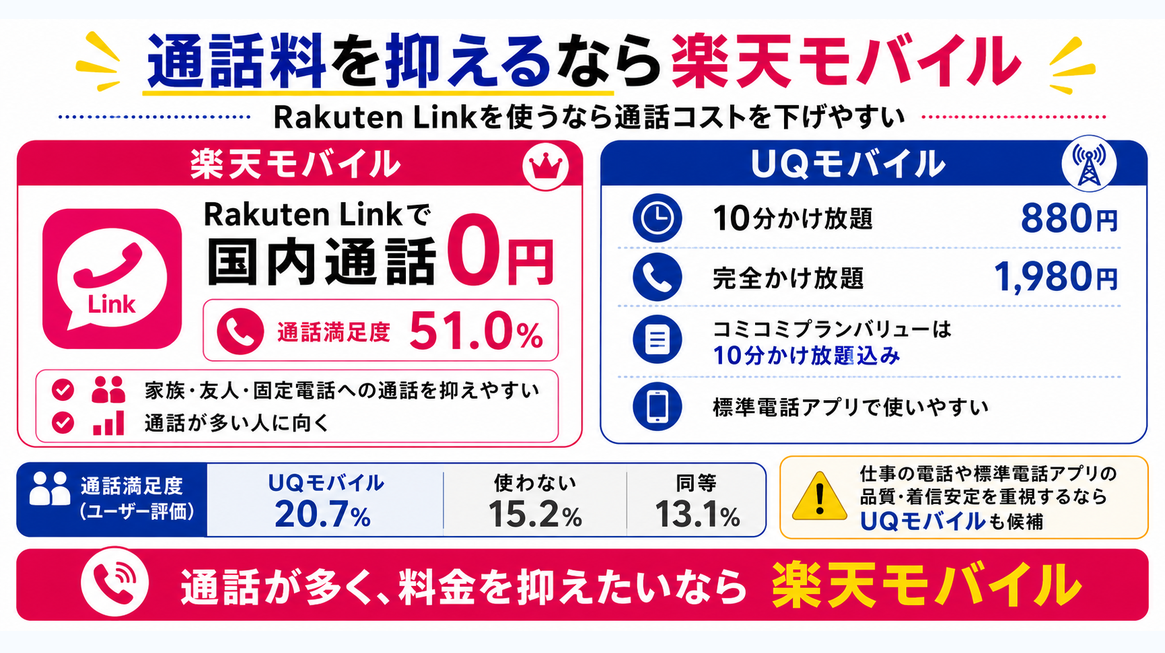 比較｜UQモバイルと楽天モバイルの通話料を示す図解