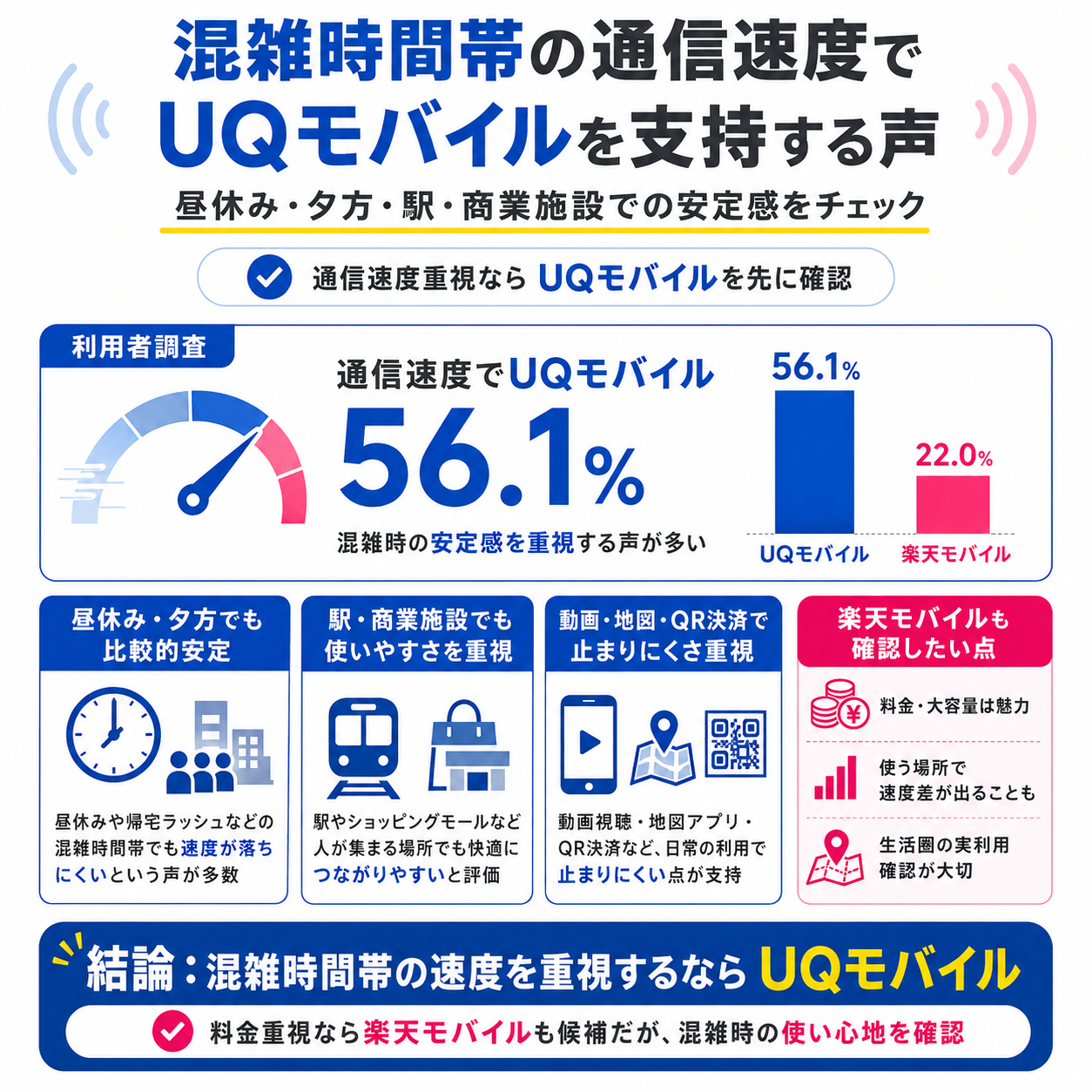 混雑時間帯の通信速度でUQモバイルを支持する声を示す図解