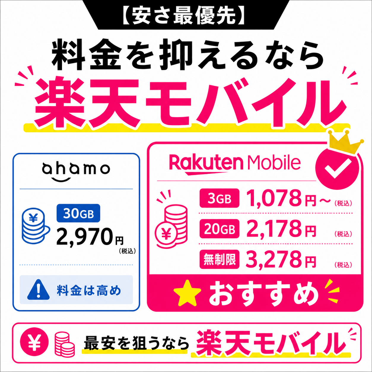 結論_ahamoと楽天モバイル比較_月額料金