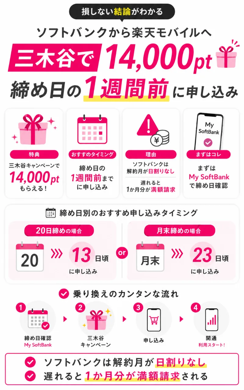 【結論】ソフトバンクから楽天モバイルへの乗り換えは、14,000ptもらえる三木谷キャンペーンを使いつつ、締め日の1週間前までに申し込もう