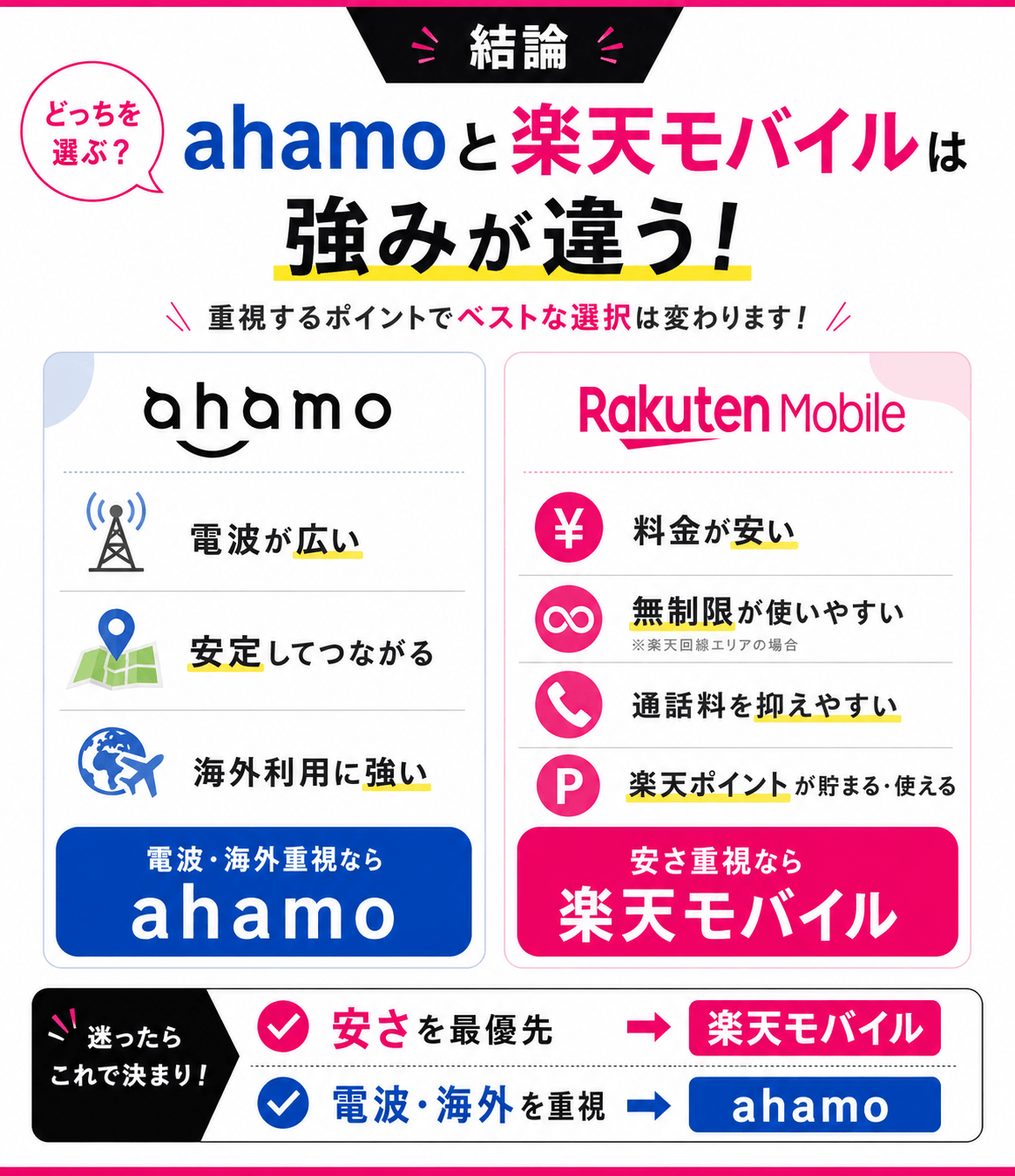 結論：ahamo_楽天モバイルどっちがいい？比較
