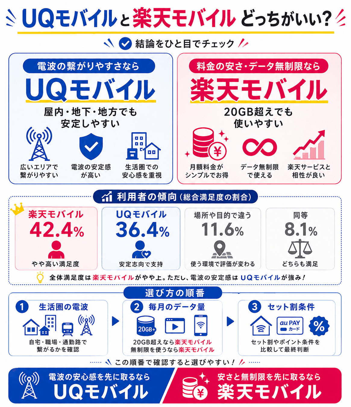 結論｜UQモバイルと楽天モバイルはどっちがいい？電波ならUQ、料金なら楽天を示す図解