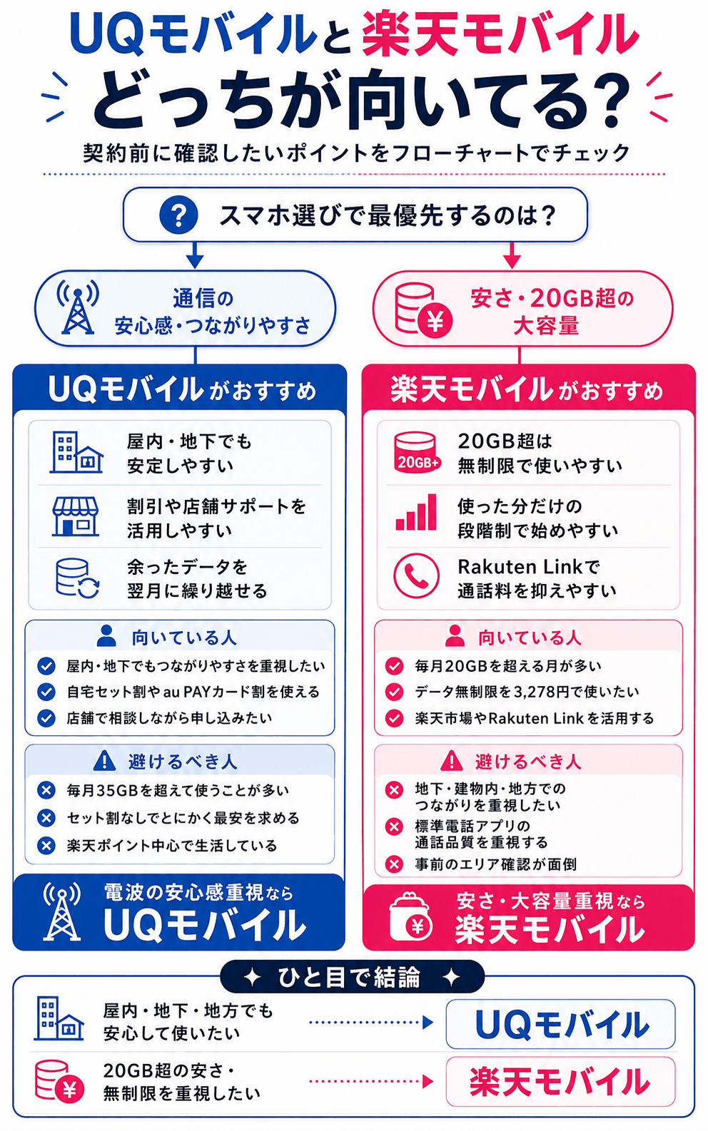 自分に合うのはUQモバイルと楽天モバイルどっち？選び方フローチャートを示す図解