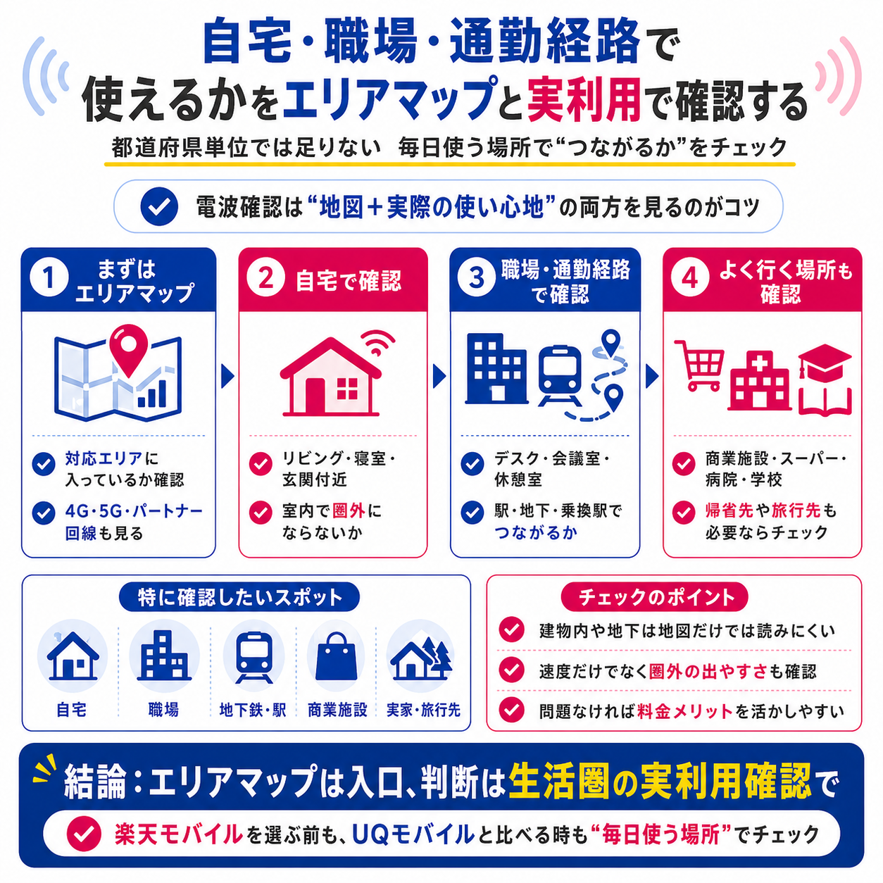 自宅・職場・通勤経路で使えるかをエリアマップと実利用で確認するを示す図解