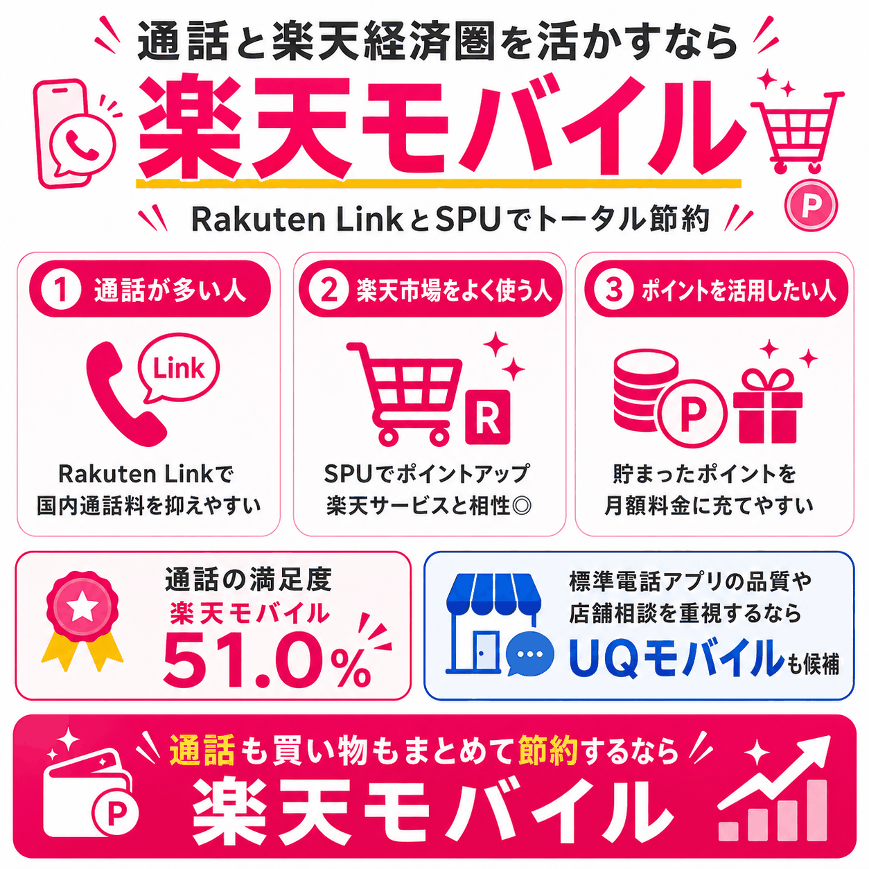 通話料を節約したいなら楽天モバイルを選ぶ理由を示す図解