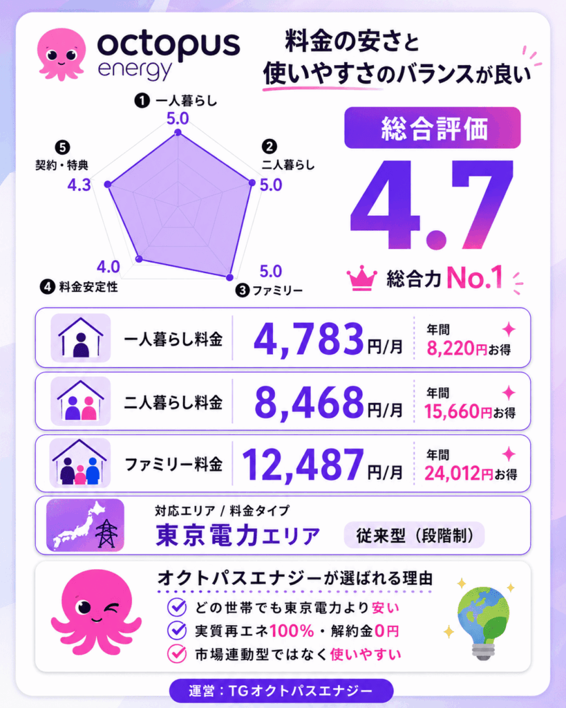 関東の電力会社おすすめランキング7選2026年6月｜東京電力エリアで電気