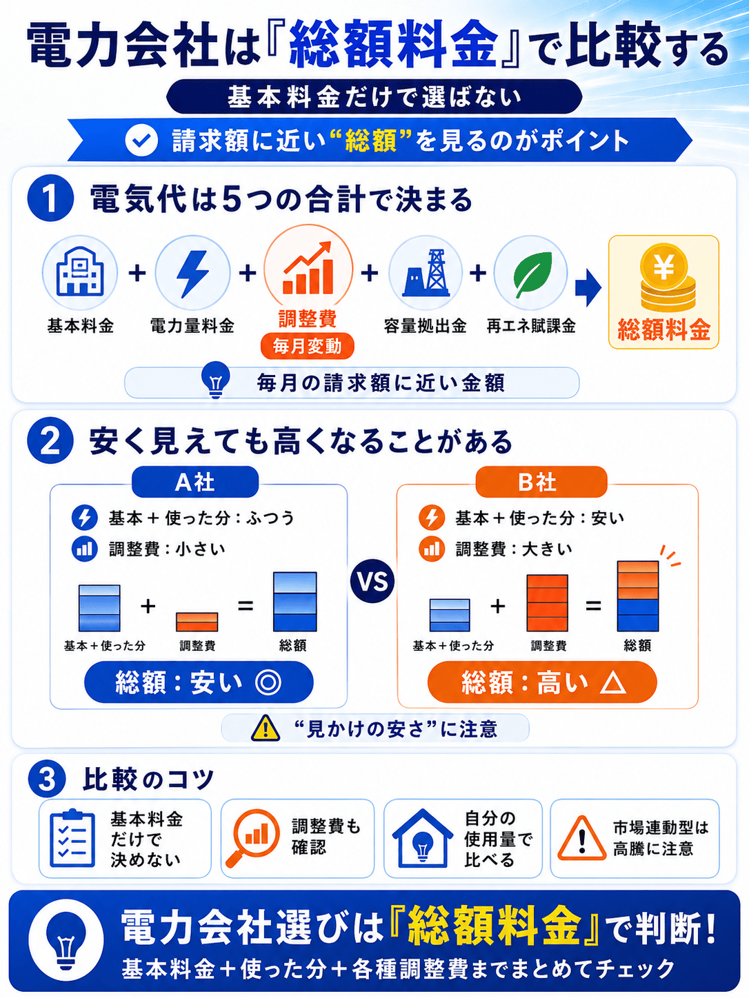 関西の電力会社 総額料金の考え方