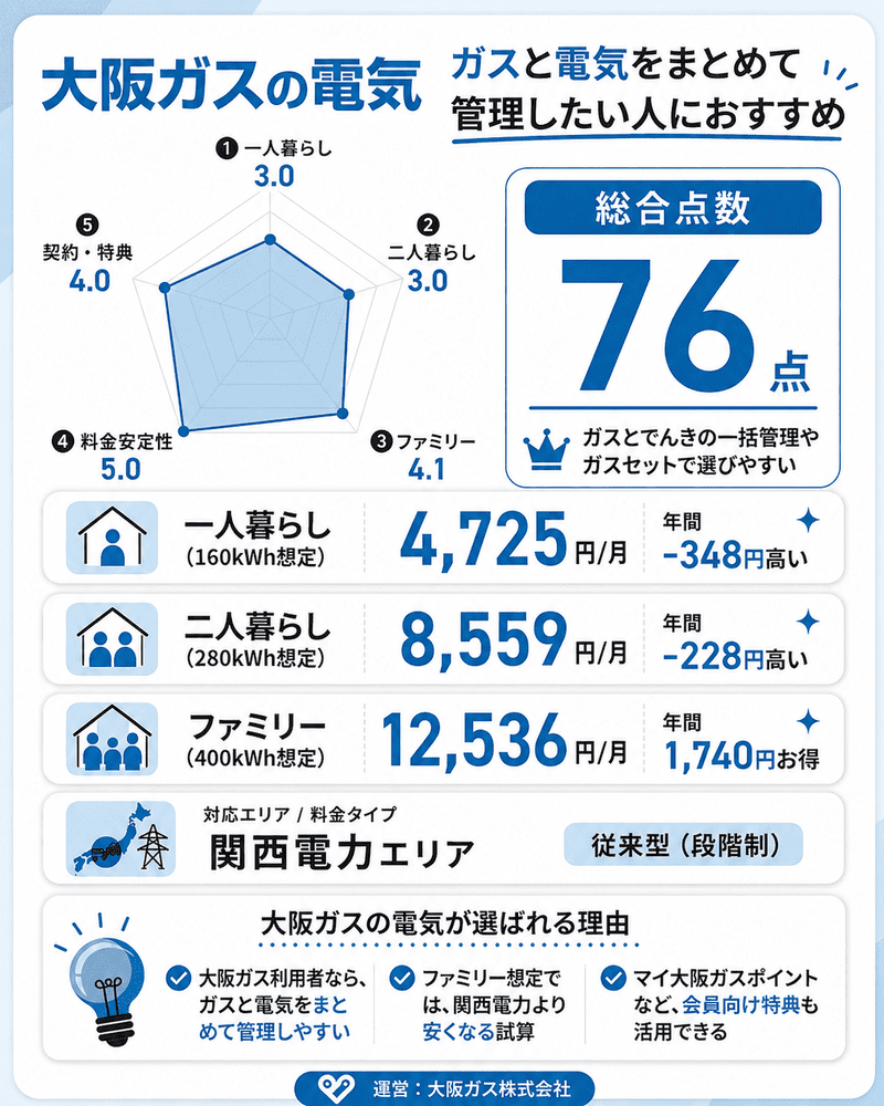 関西の電力会社おすすめランキング15選2026年6月｜電気料金が安い新