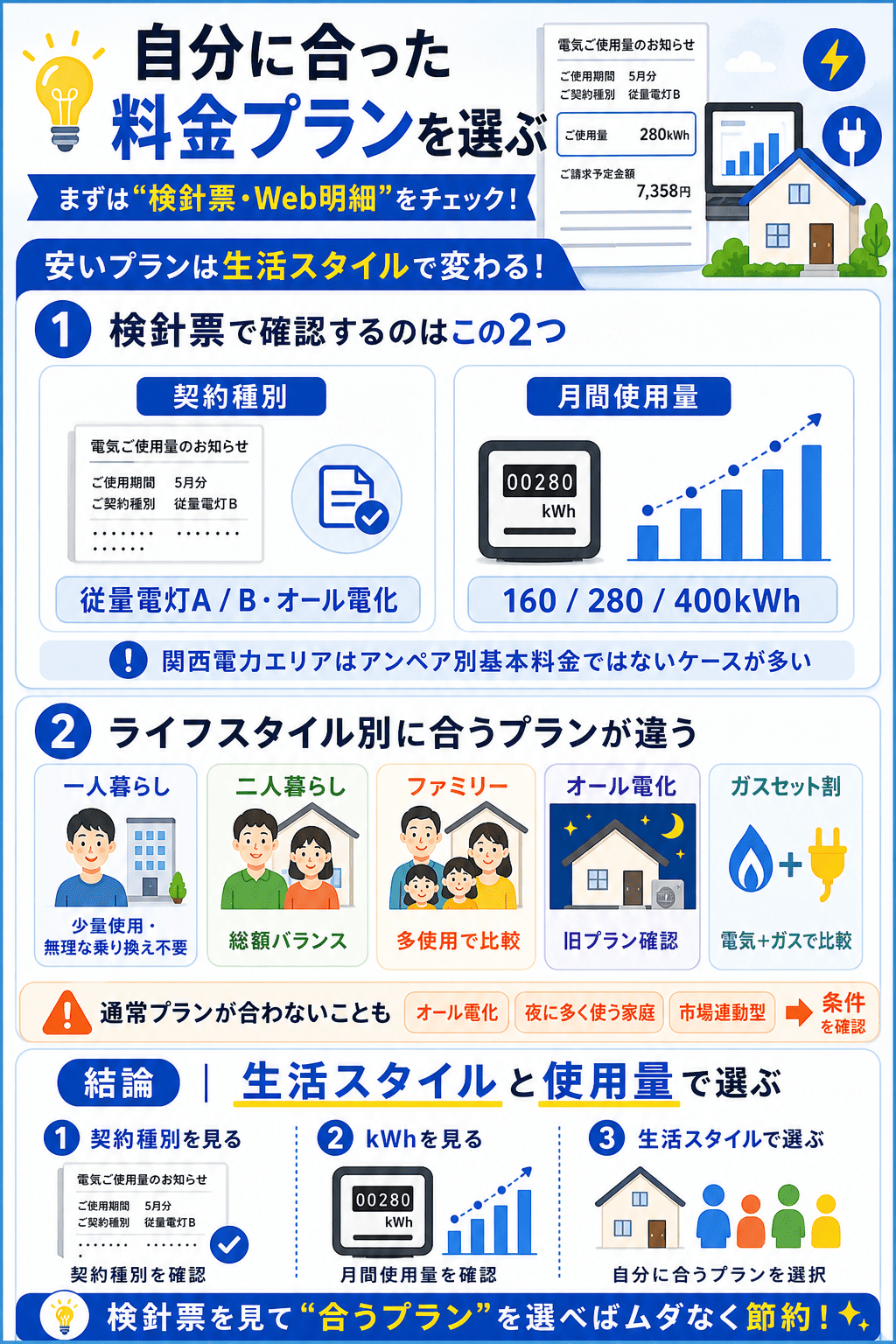 関西の電力会社 料金プランの選び方