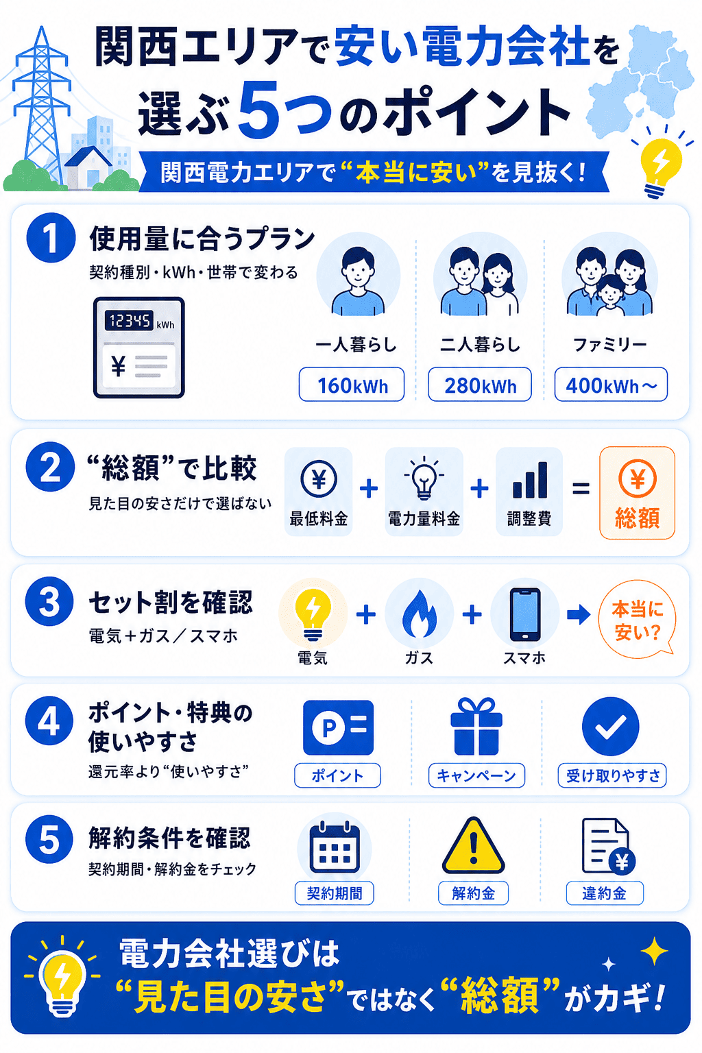 関西の電力会社の選び方
