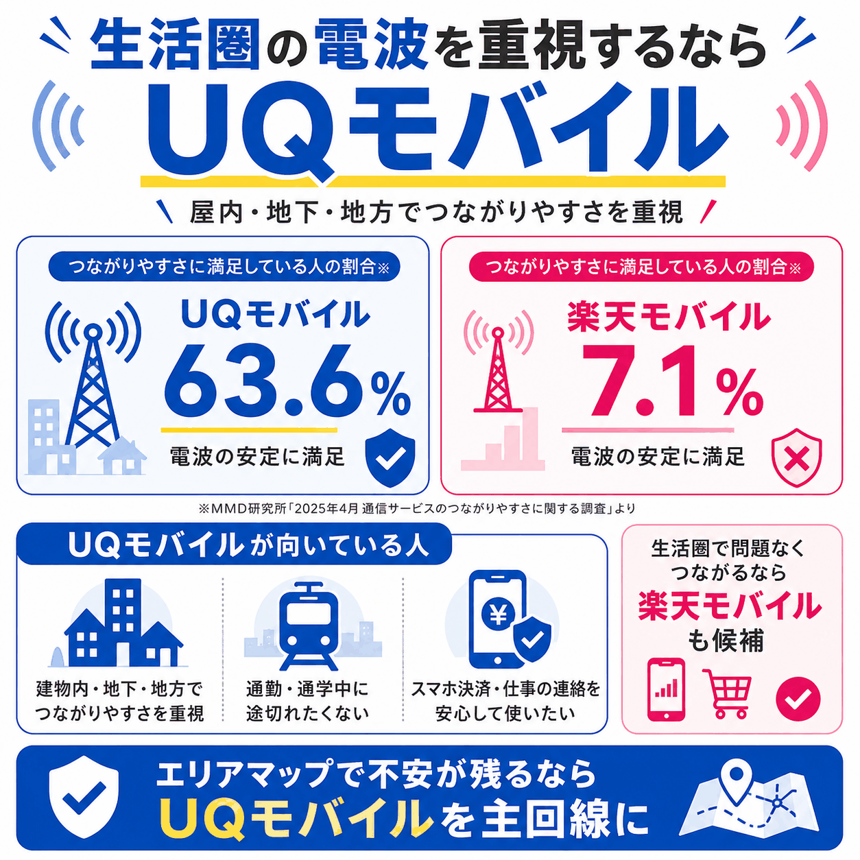 電波重視ならUQモバイルを選ぶ理由を示す図解