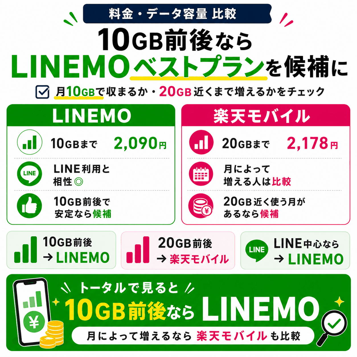10GB前後ならLINEMOベストプランを候補にする-4899を示す図解