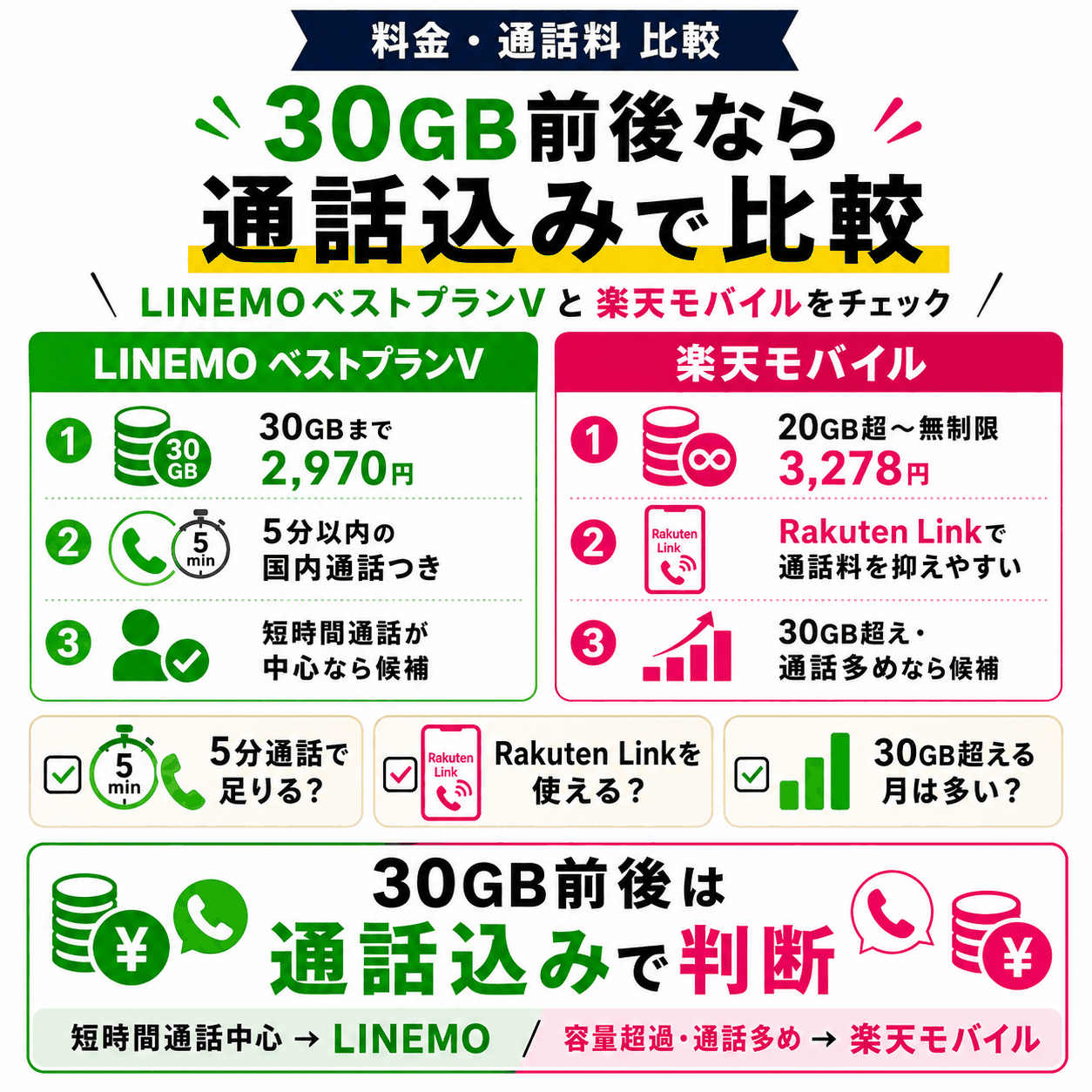 30GB前後なら通話込みでLINEMOベストプランVと楽天モバイルを比較する-4899を示す図解