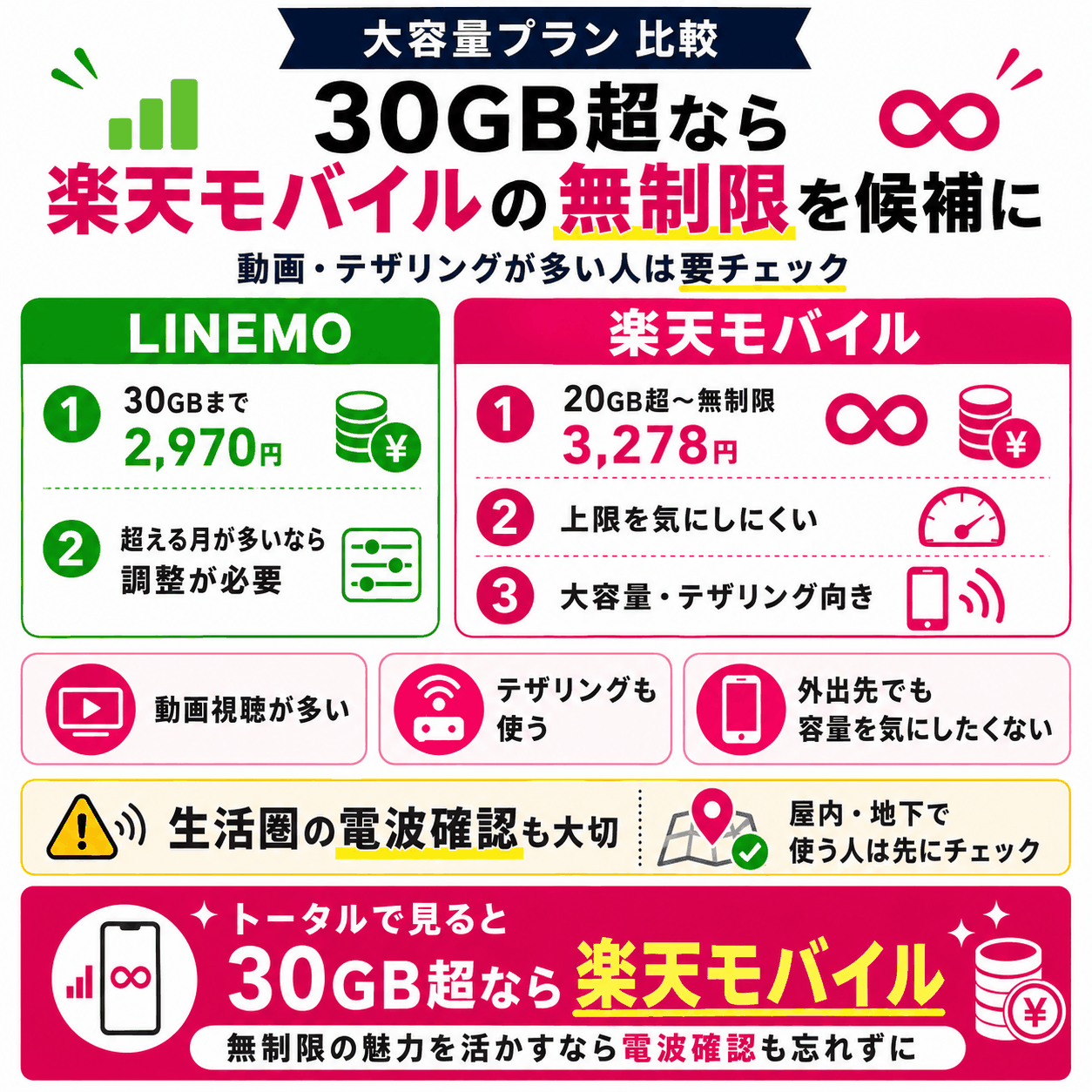 30GB超なら楽天モバイルの無制限を候補にする-4899を示す図解
