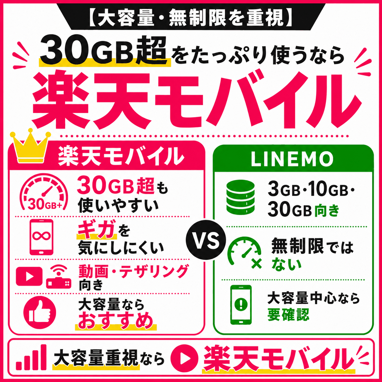 30GB超の大容量・無制限を重視するなら楽天モバイルを選ぶ理由-4899を示す図解