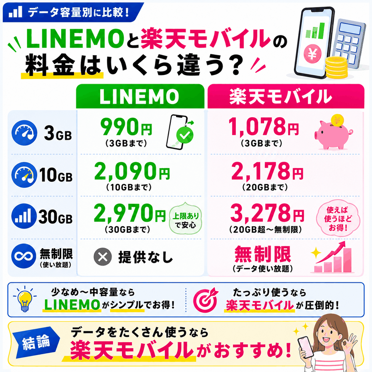 3GB・10GB・30GB・無制限で見るLINEMOと楽天モバイルの料金差-4899を示す図解