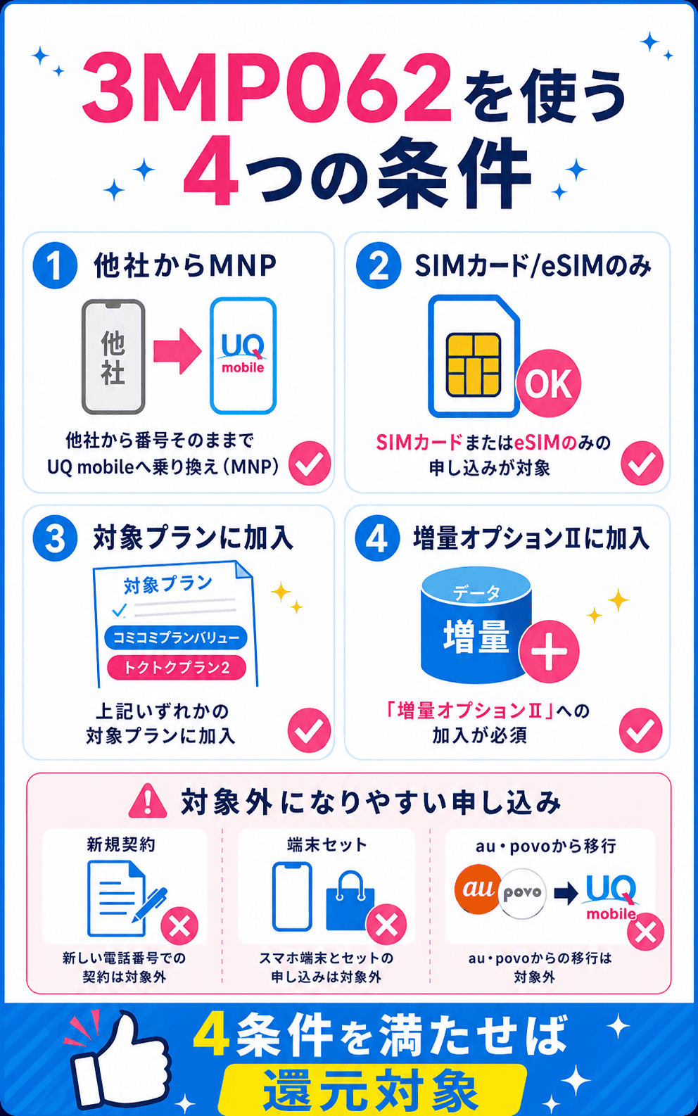 UQモバイルのクーポンコード「3MP062」を使える4つの条件!対象外になる申し込みも解説