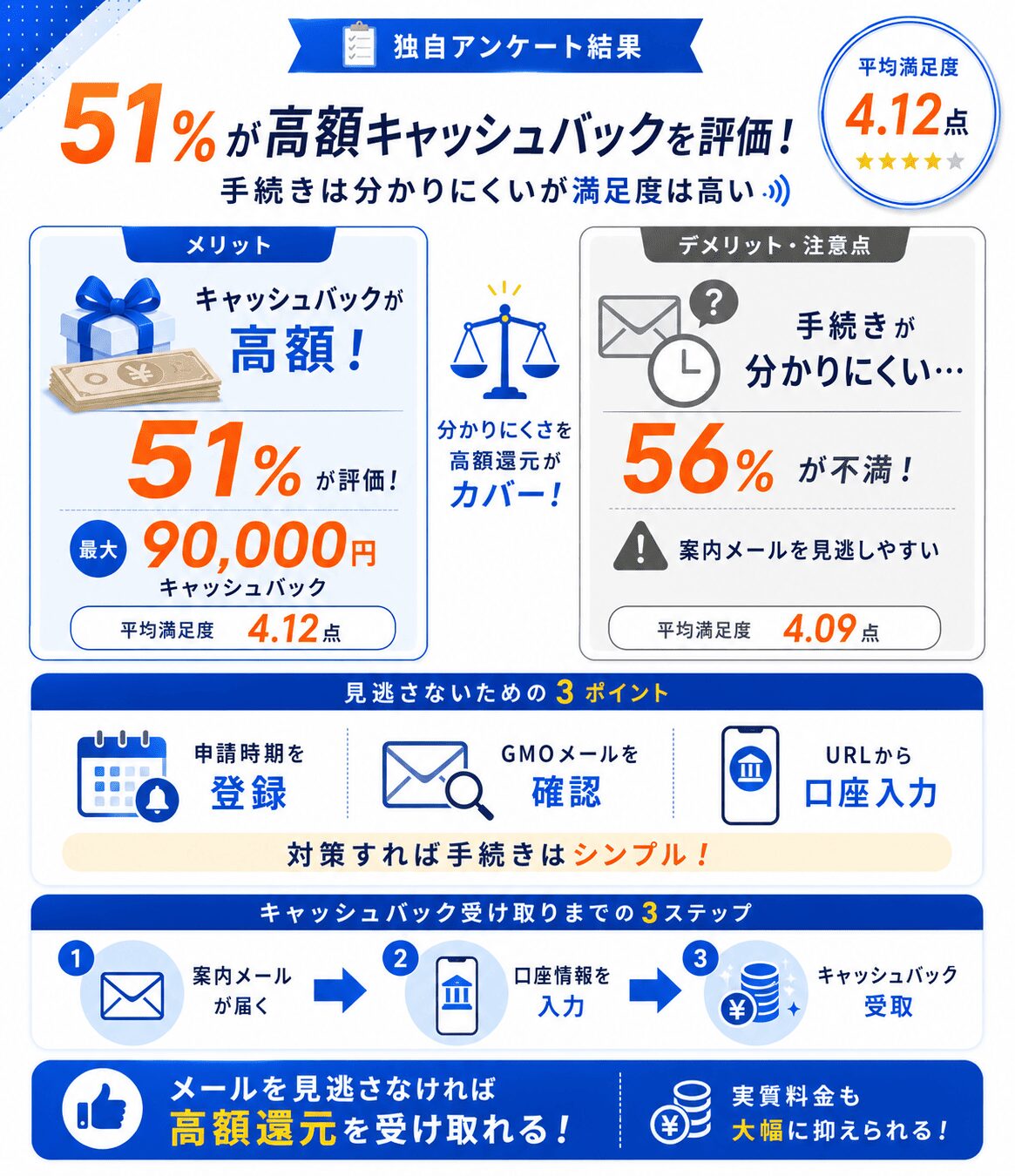 GMOとくとくBBWiMAX評判_アンケート_キャッシュバック