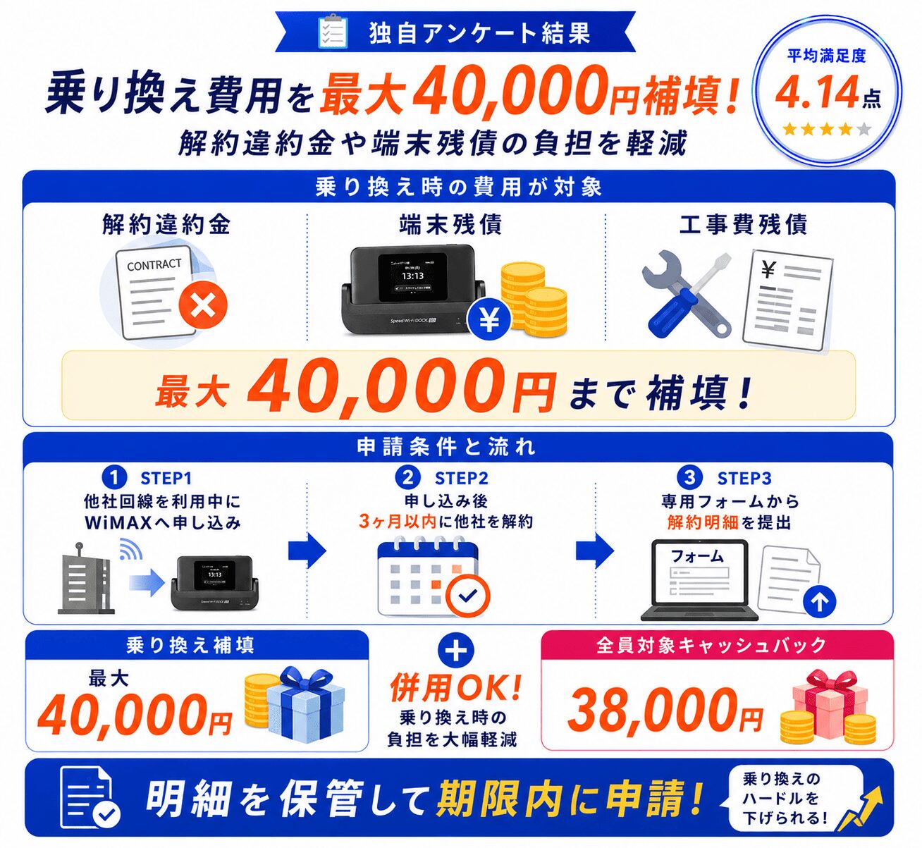 GMOとくとくBBWiMAX評判_アンケート_乗り換え補填