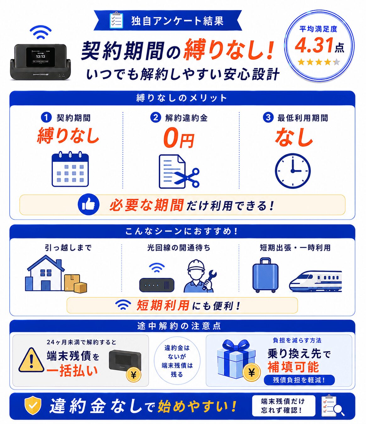 GMOとくとくBBWiMAX評判_アンケート_契約期間