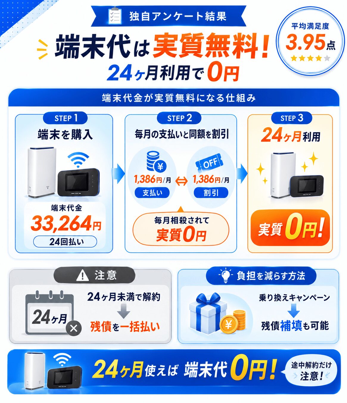 GMOとくとくBBWiMAX評判_アンケート_端末実質無料