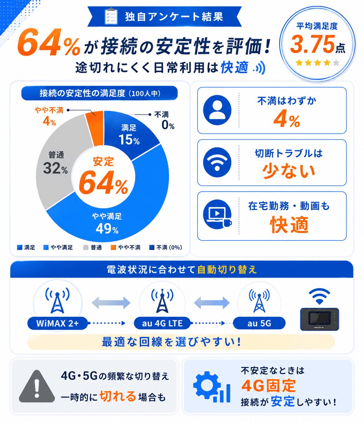 GMOとくとくBBWiMAX評判_アンケート_通信の安定性