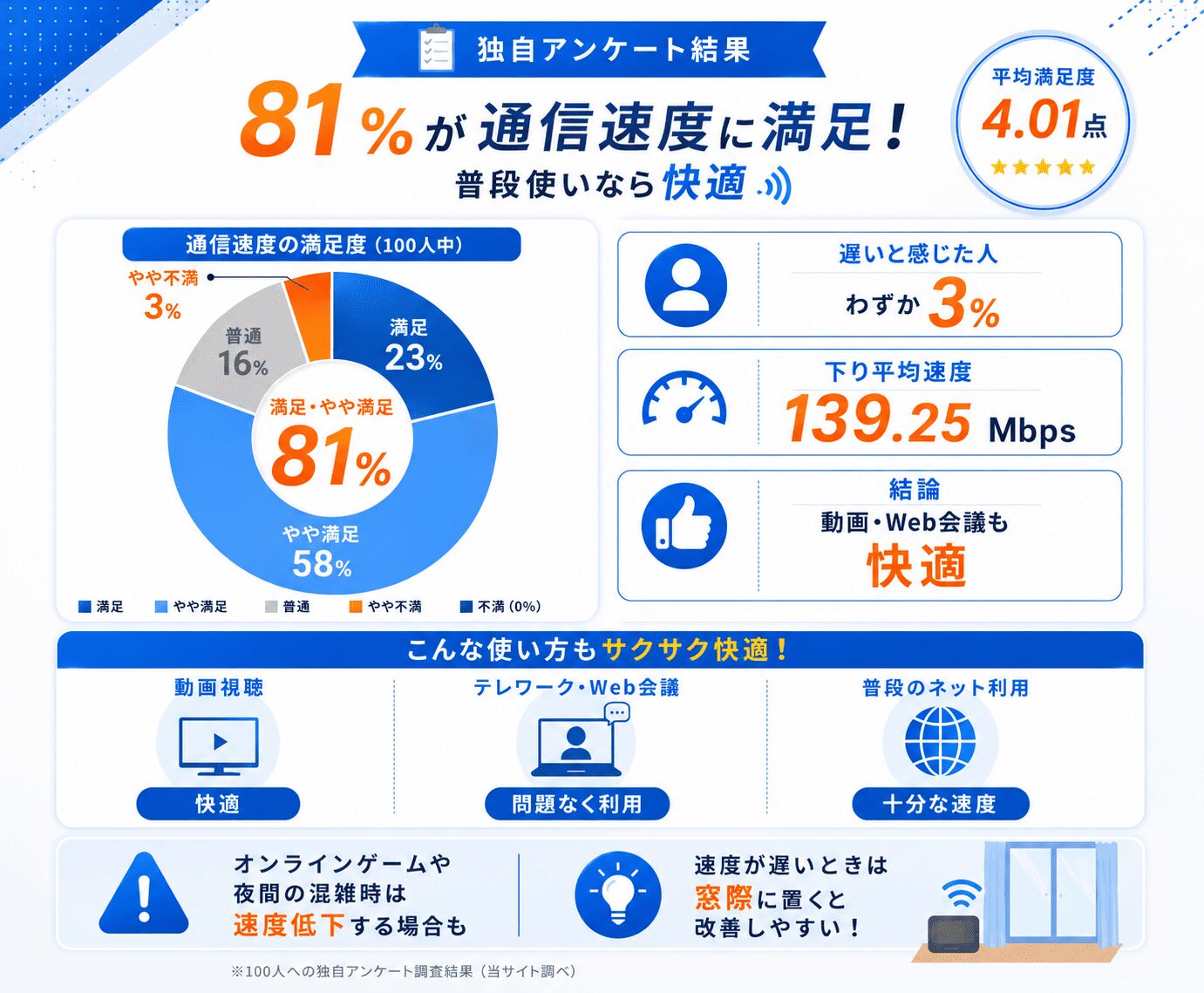 GMOとくとくBBWiMAX評判_アンケート_通信速度