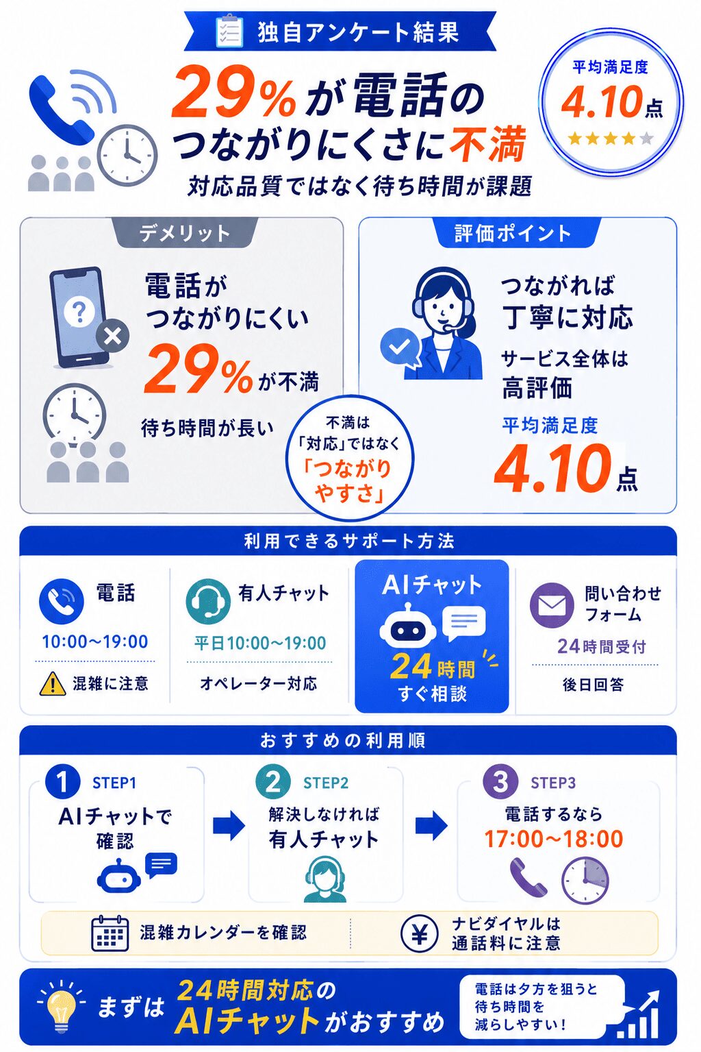 GMOとくとくBBWiMAX評判_アンケート_電話