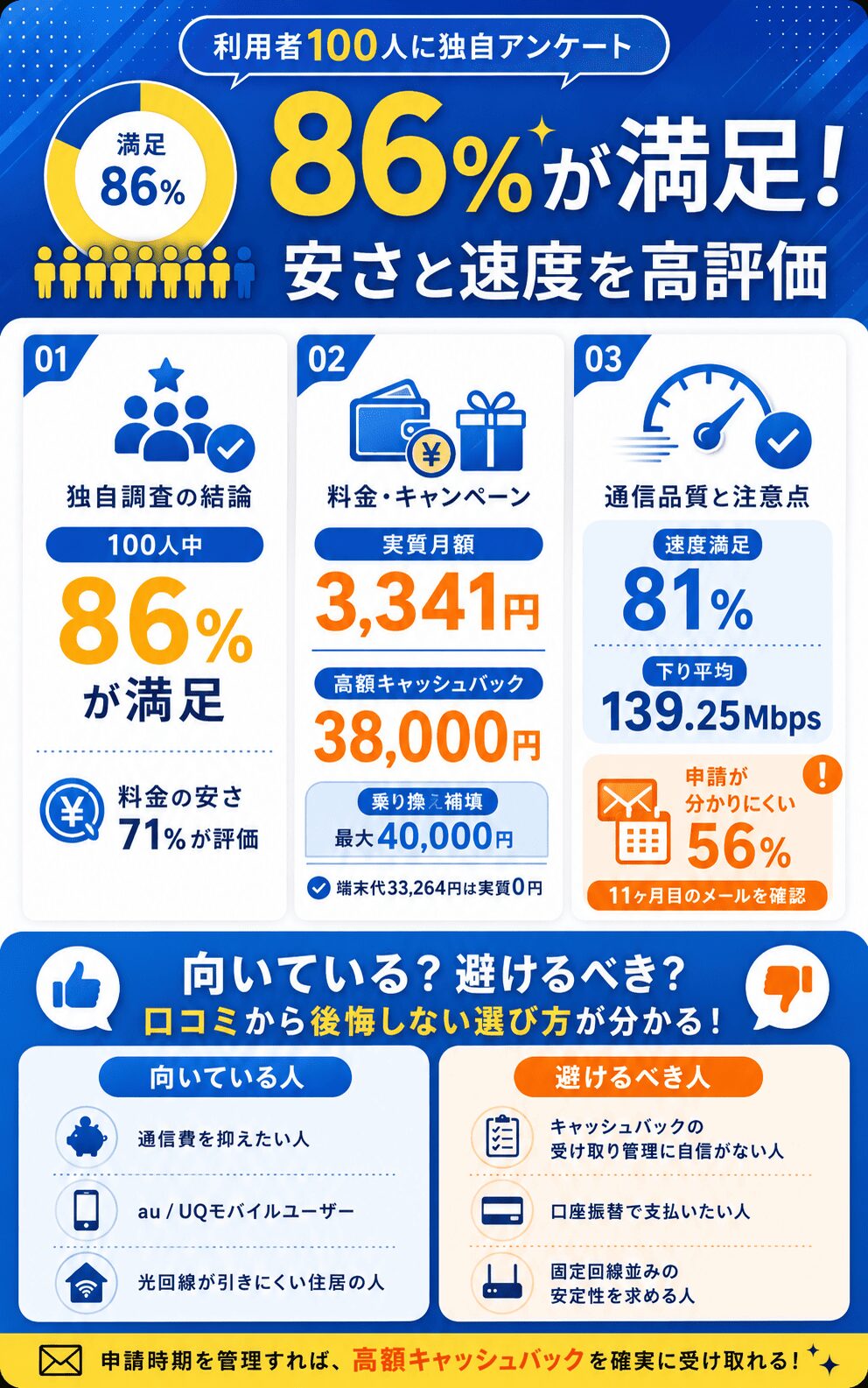 GMOとくとくBBWiMAX評判_リード文