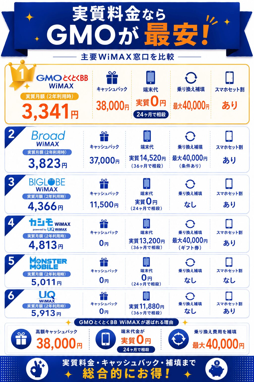 GMOとくとくBBWiMAX評判_窓口6社比較