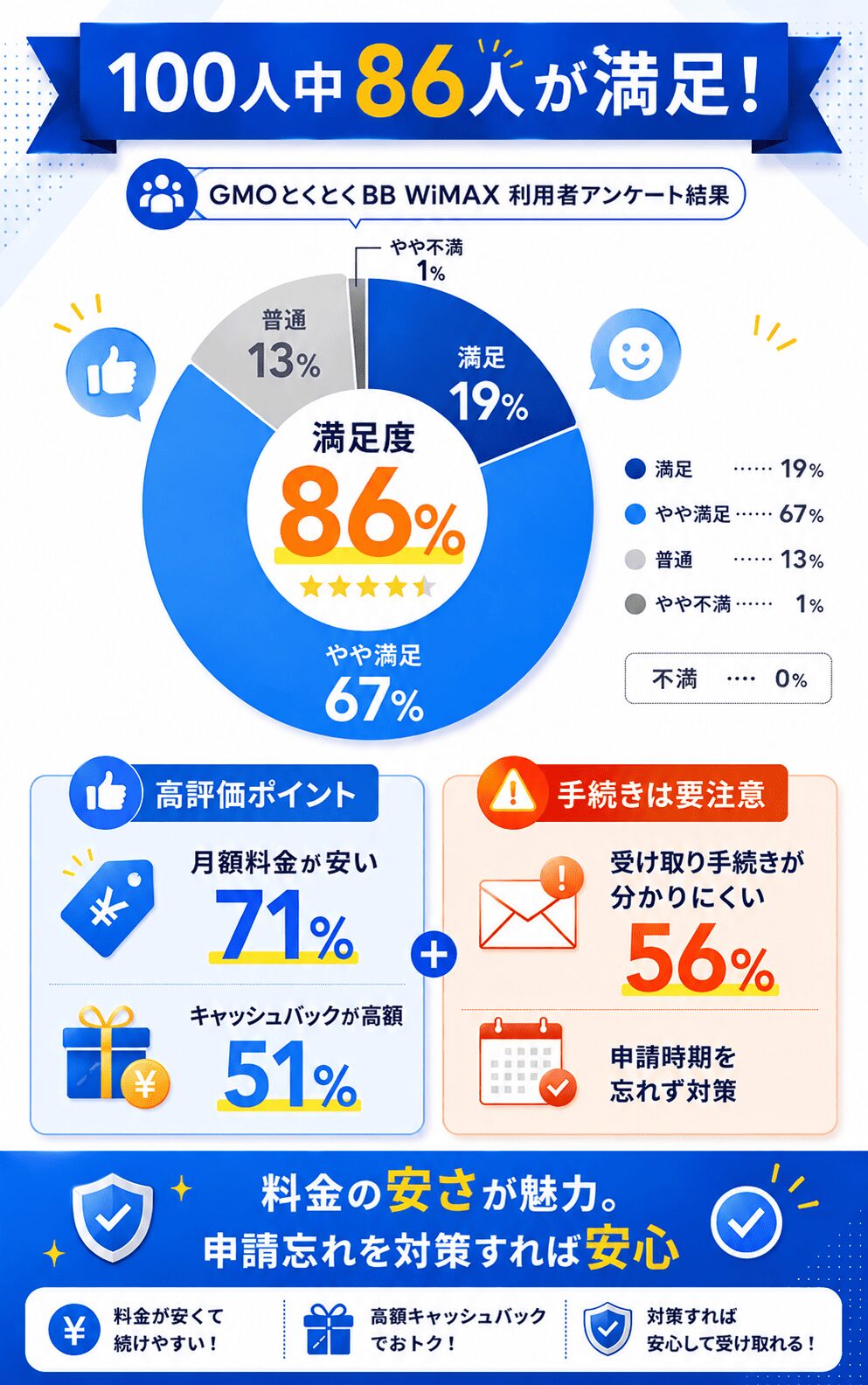 GMOとくとくBBWiMAX評判_総括