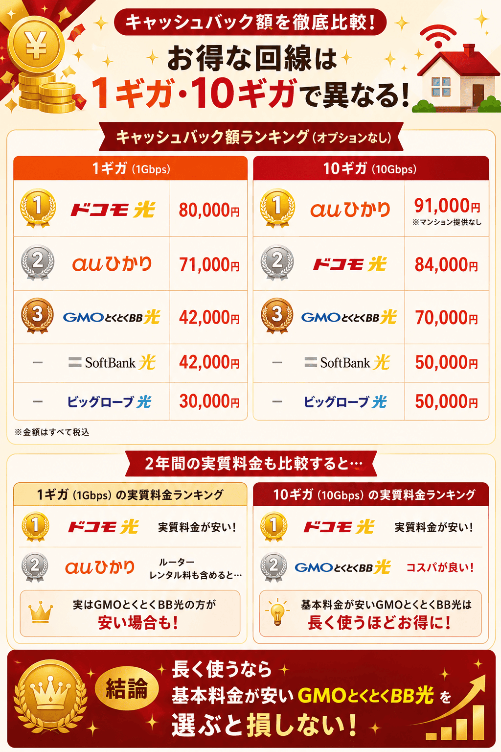 キャッシュバック額5社比較