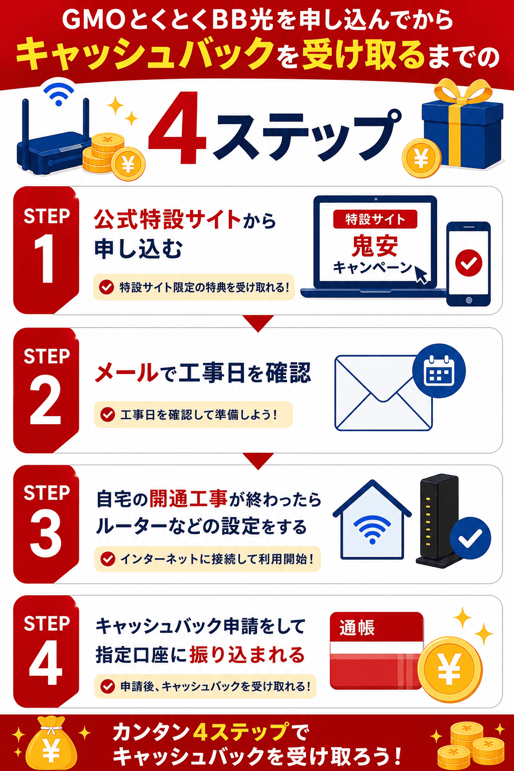 GMOとくとくBB光キャンペーンのキャッシュバックを受け取るまでの4ステップ