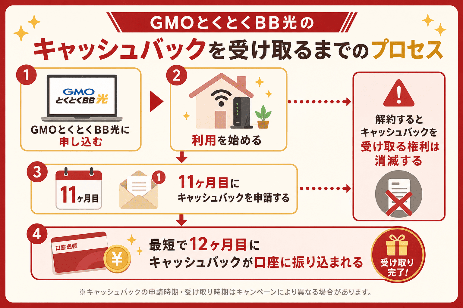 GMOとくとくBB光キャンペーンキャッシュバックを受け取るまでの流れ
