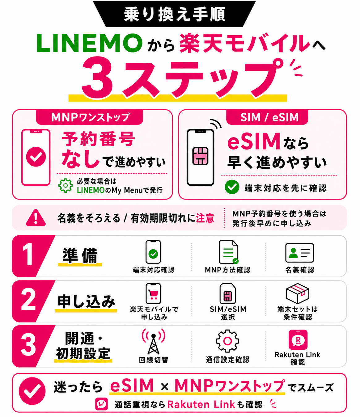 LINEMOから楽天モバイルへ乗り換える3つの手順-4899を示す図解