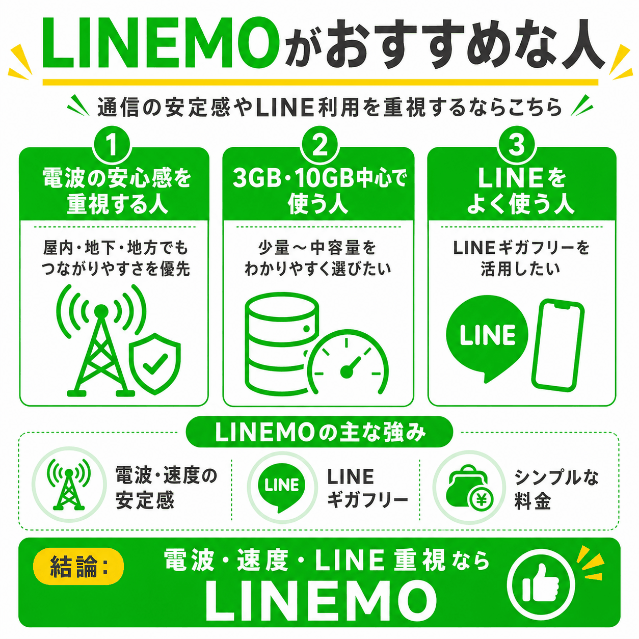 LINEMOがおすすめな人-4899を示す図解