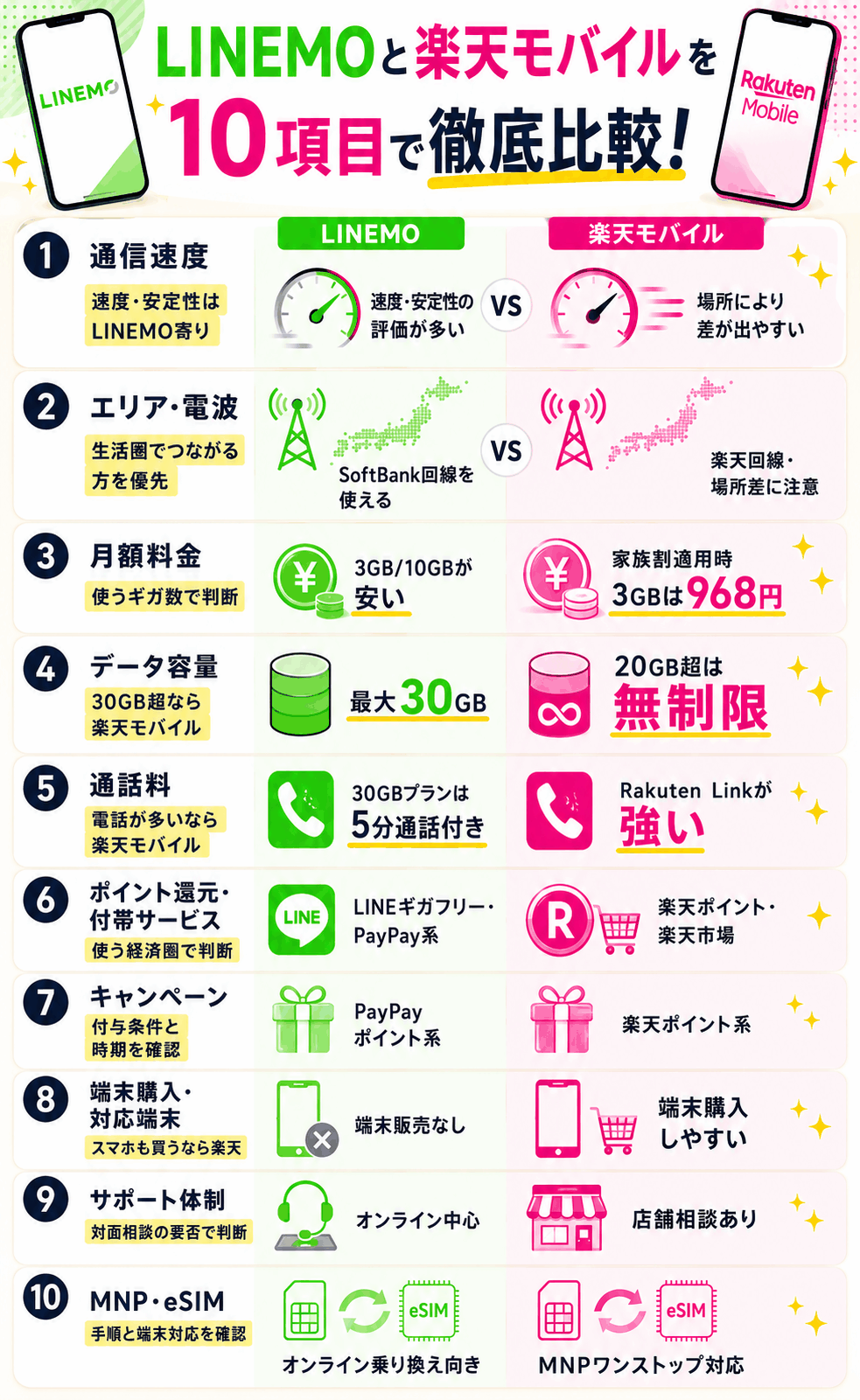 LINEMOと楽天モバイル10項目比較一覧-4899を示す図解