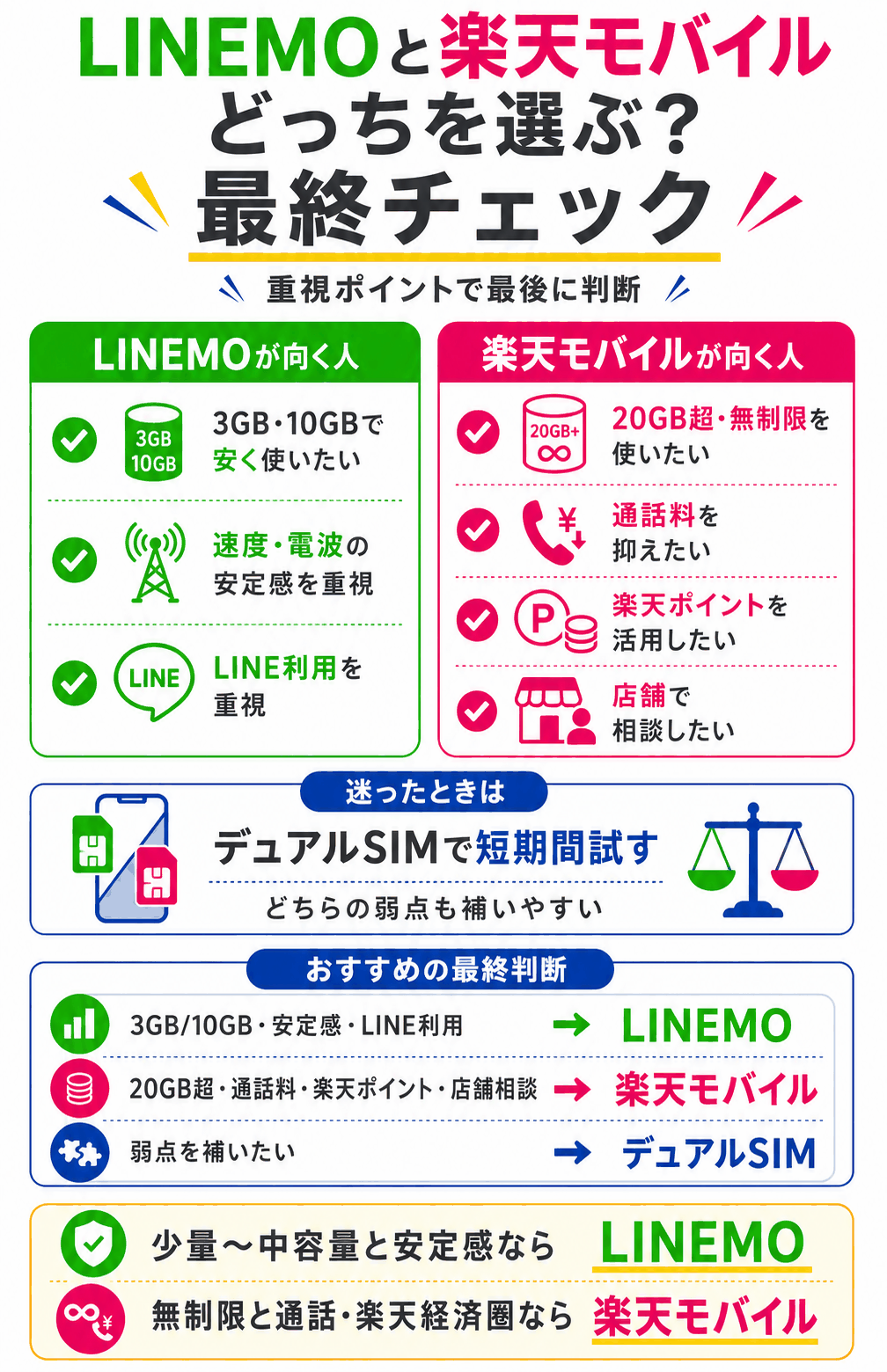 LINEMOと楽天モバイルどっちを選ぶ？最終チェック-4899を示す図解