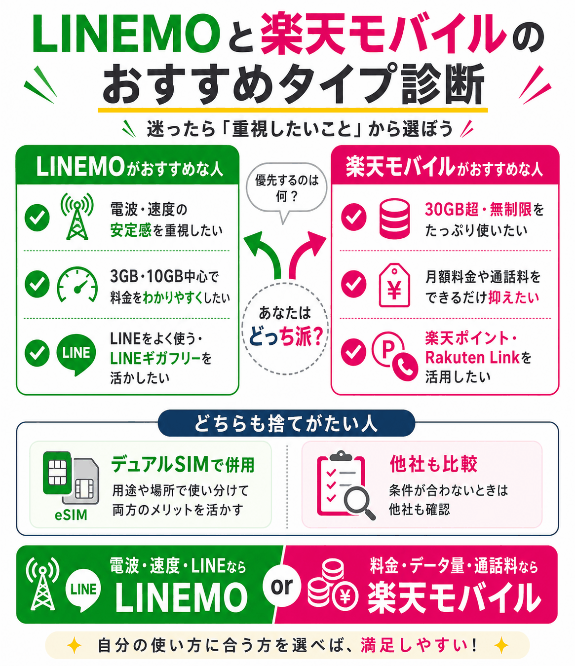 LINEMOと楽天モバイルのおすすめタイプ診断-4899を示す図解