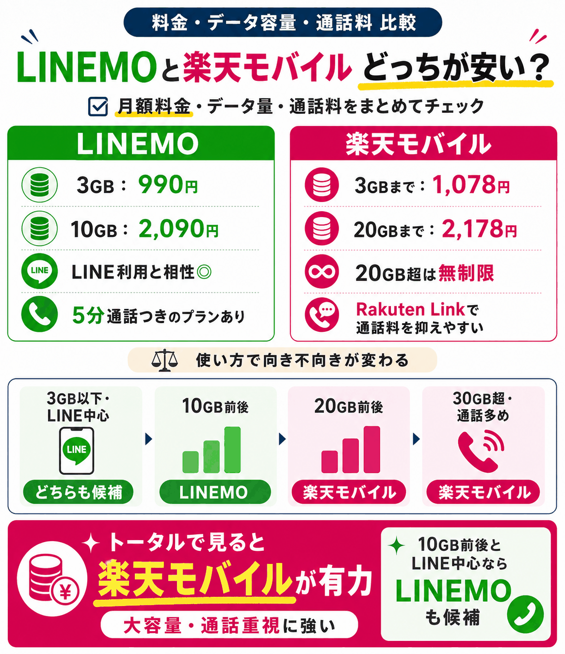 LINEMOと楽天モバイルの料金・データ容量・通話料比較-4899を示す図解
