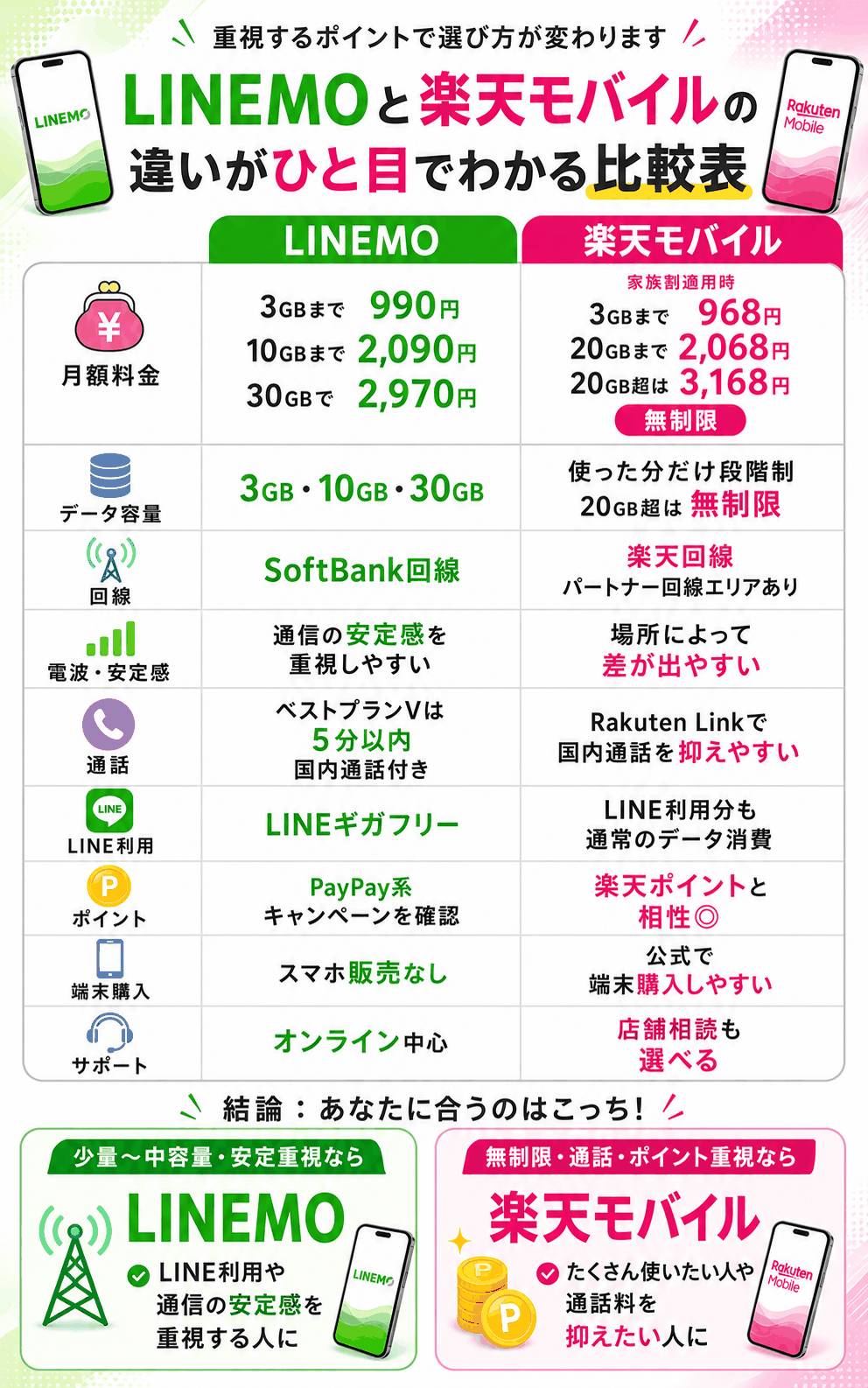 LINEMOと楽天モバイルの違いが一目でわかる比較表-4899を示す図解