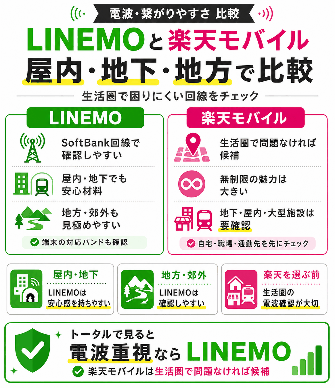 LINEMOと楽天モバイルの電波・繋がりやすさを屋内・地下・地方で比較-4899を示す図解