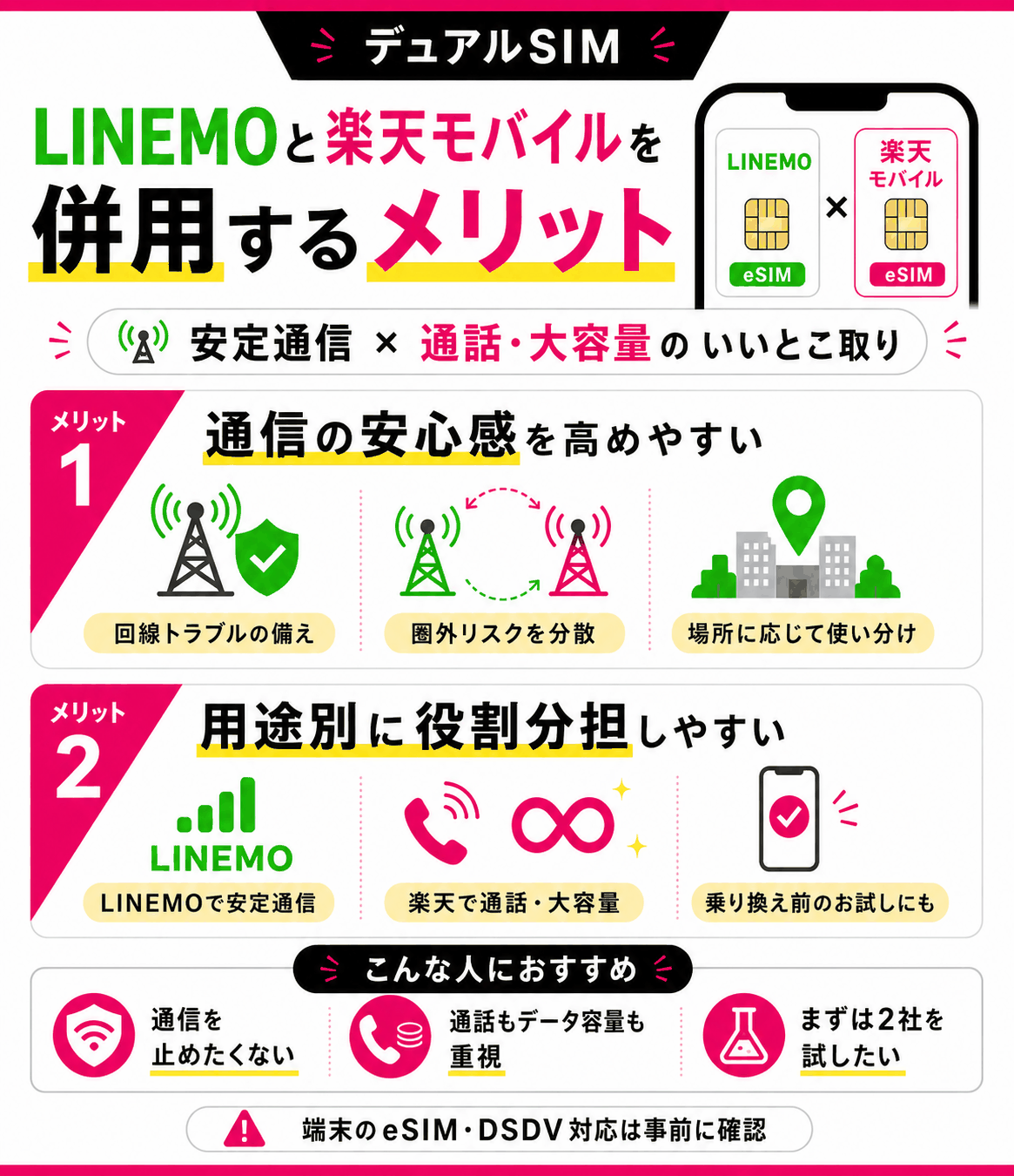LINEMOと楽天モバイルをデュアルSIMで併用するメリット-4899を示す図解