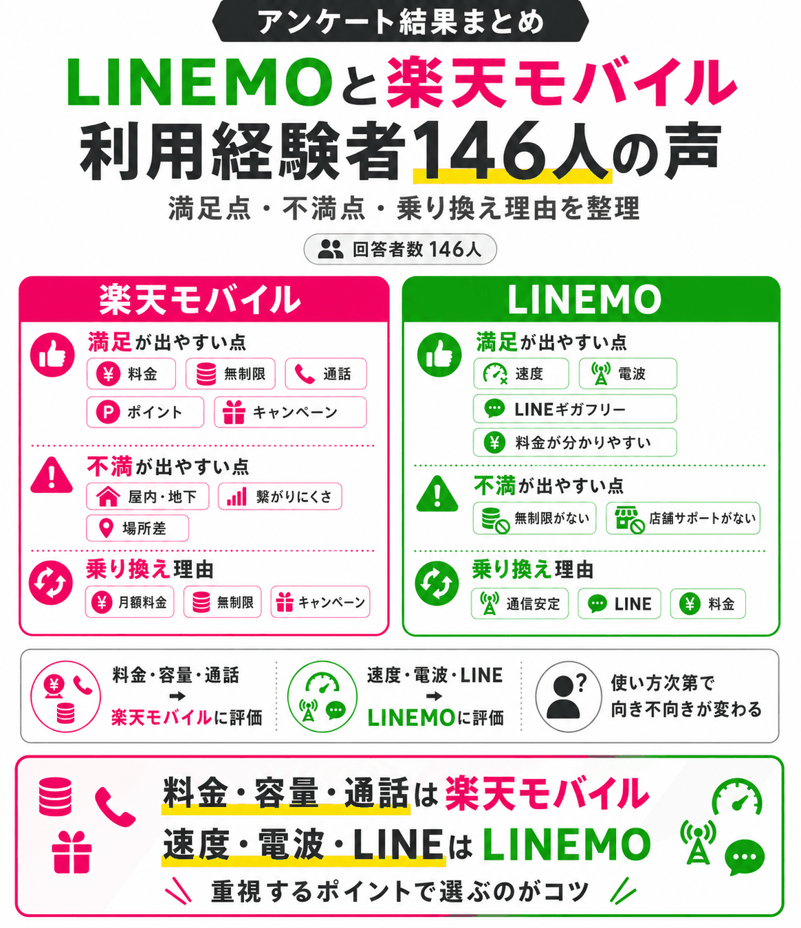 LINEMOと楽天モバイル利用経験者146人アンケート結果まとめ-4899を示す図解