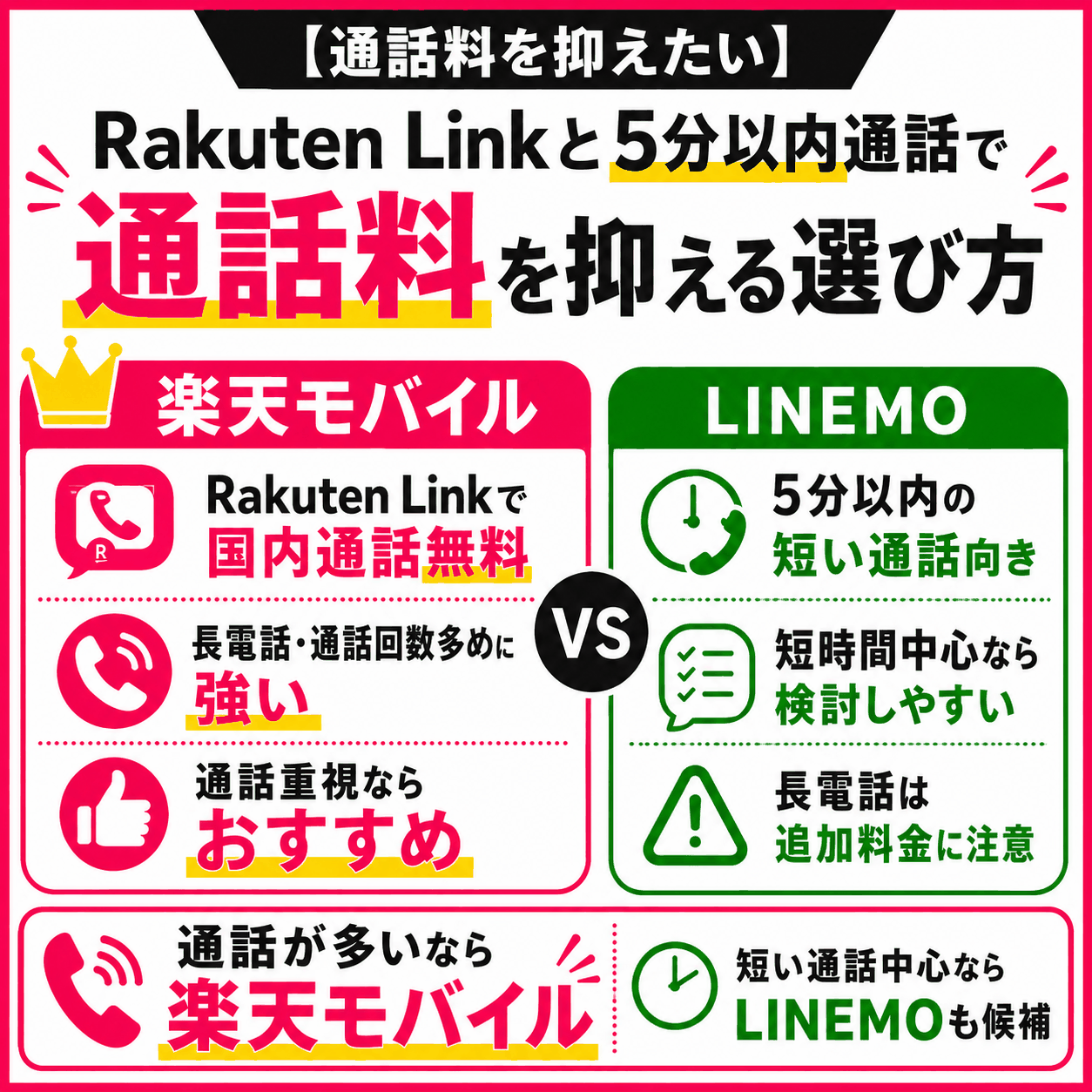 Rakuten Linkと5分以内通話で通話料を抑える選び方-4899を示す図解