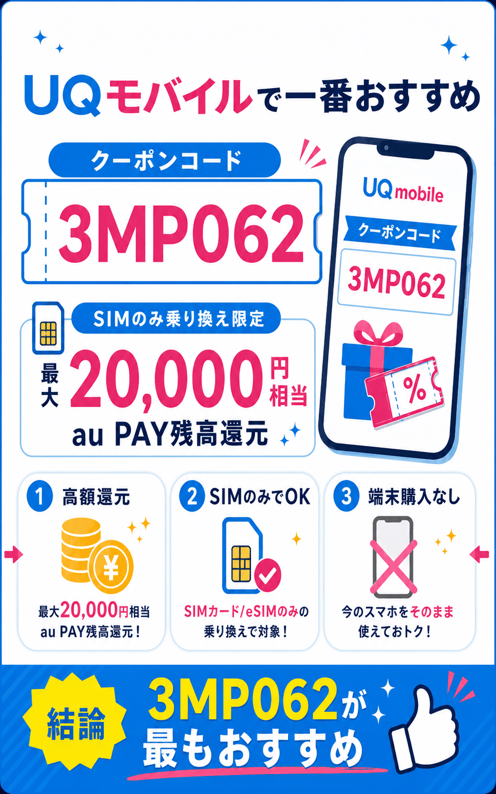 【結論】UQモバイルは、クーポンコード「3MP062」を使って最大20,000円相当のau PAY残高還元を受けるのが最もおすすめ