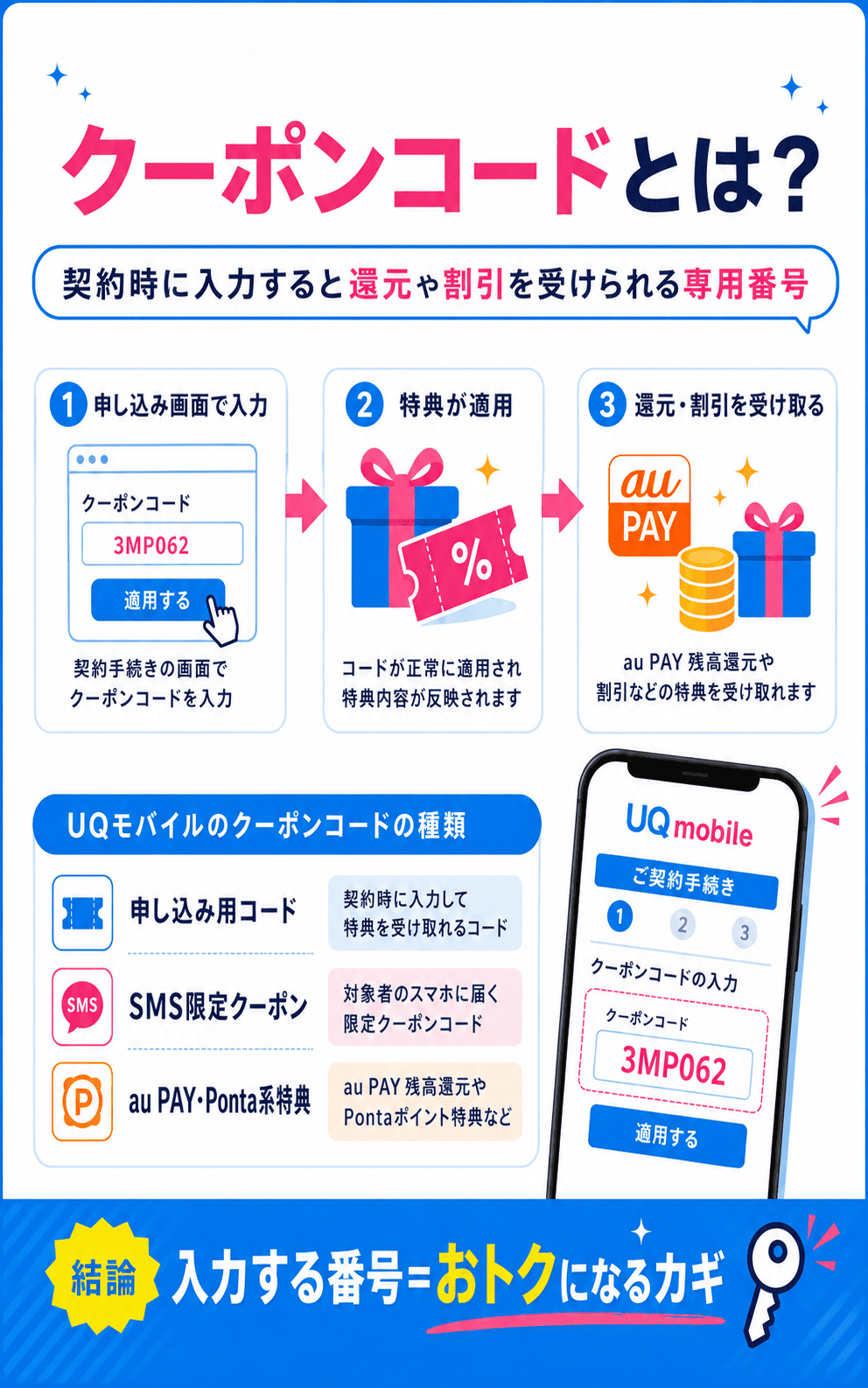 UQモバイルのクーポンコードとは「契約時に入力すると還元や割引を受けられる専用番号」のこと