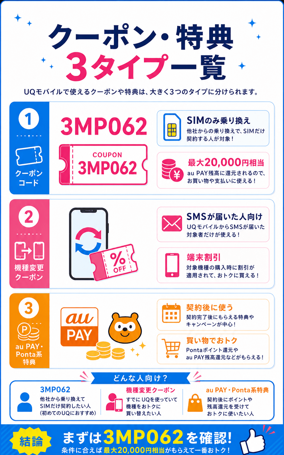 【2026年7月最新】UQモバイルのクーポンコード全3種一覧!対象者や特典内容も紹介