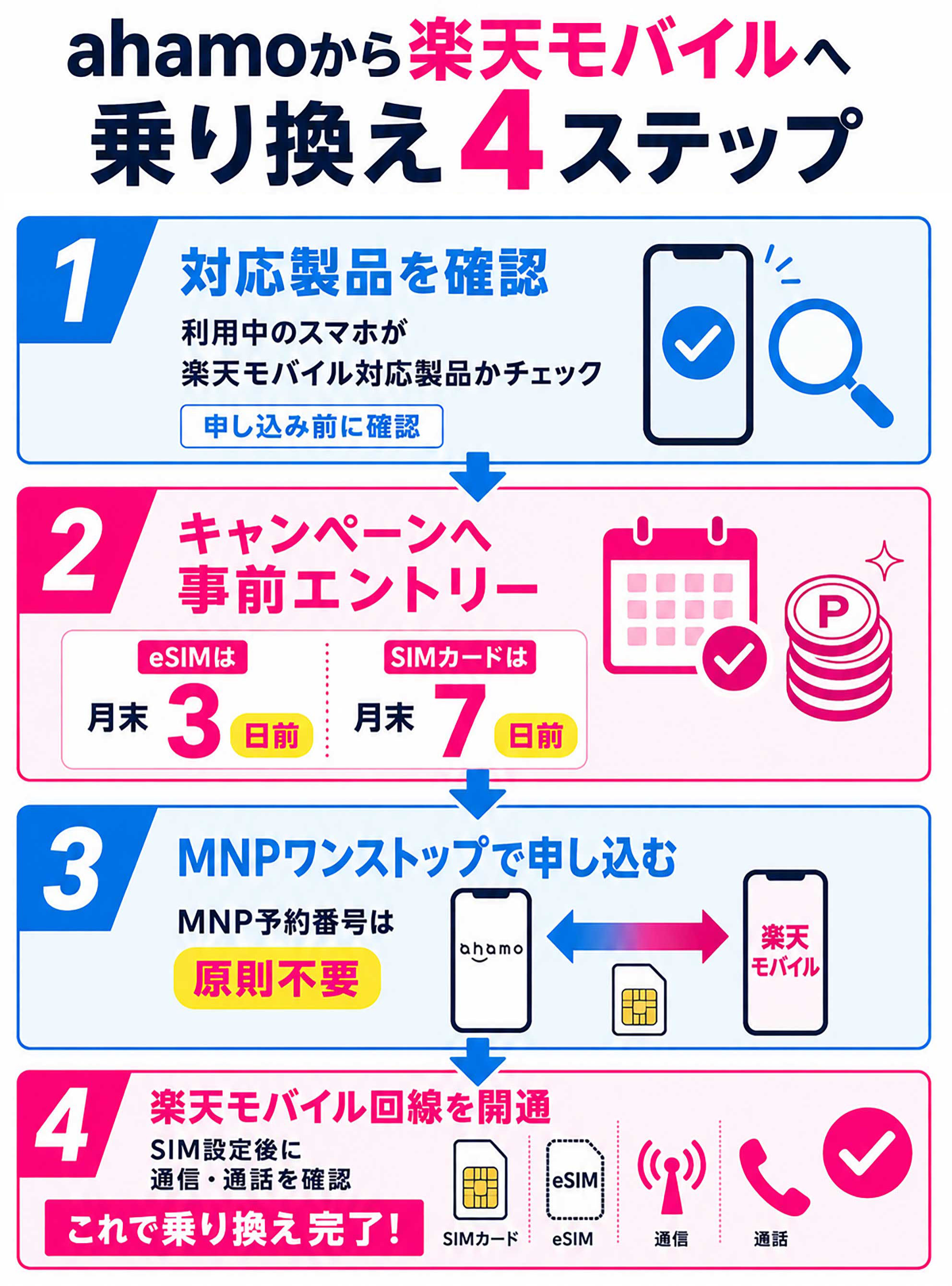 ahamoから楽天モバイルへ乗り換え4ステップ