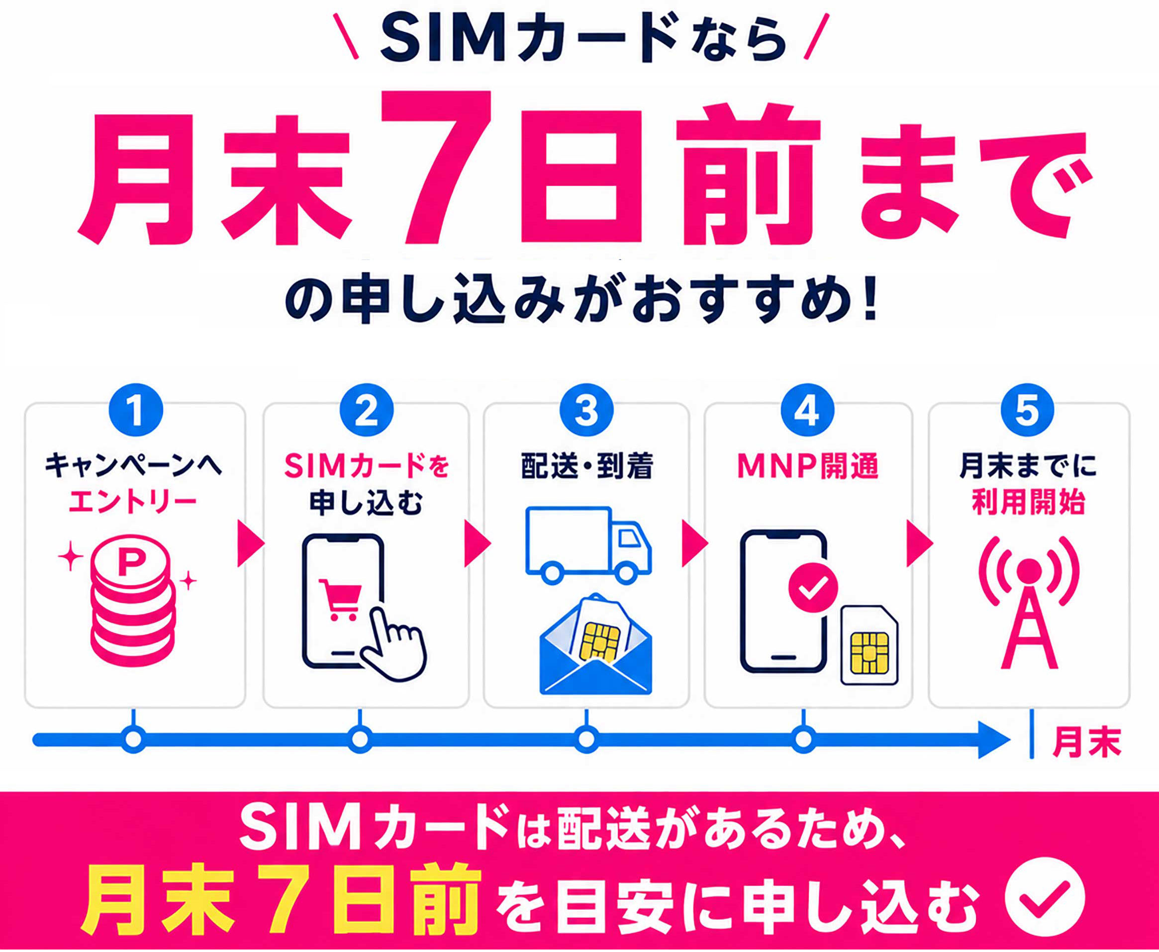 SIMカードなら月末7日前までの申し込みがおすすめ!